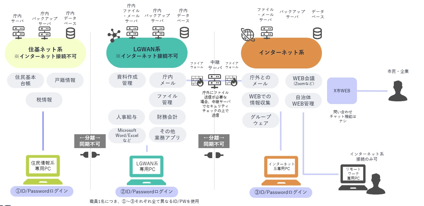 市役所のネットワーク構成図